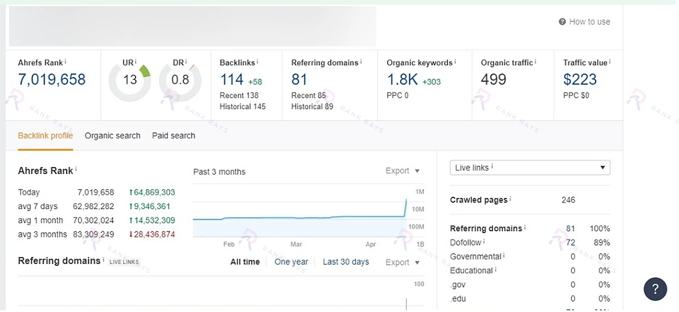 Traffic screenshot showing 499 monthly visitors before Rank Rays' SEO program for a private USA-based fashion and beauty blog — Rank Rays case study